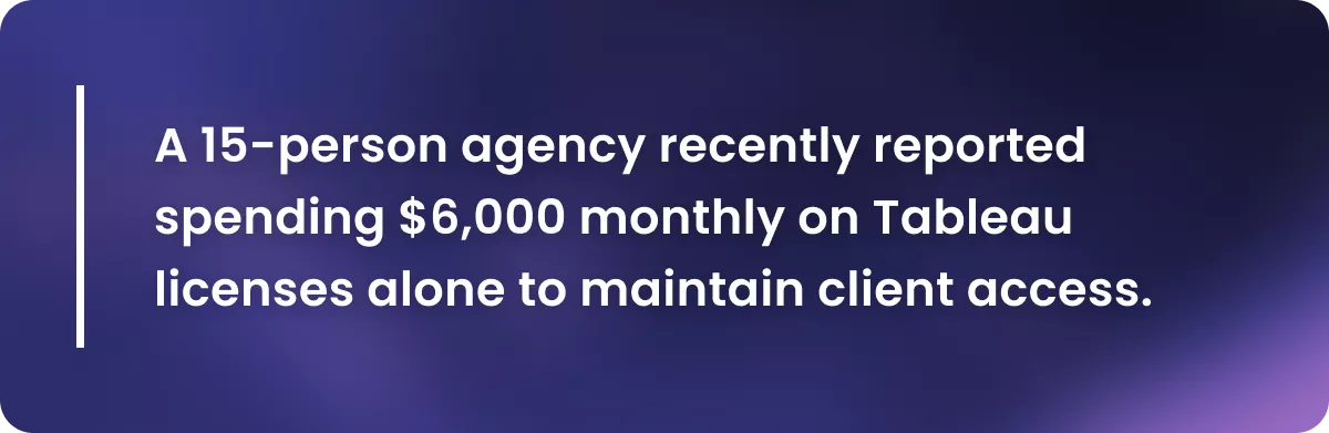 A 15-person agency recently reported spending $6,000 monthly on Tableau licenses alone to maintain client access